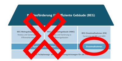 BEG-Förderung: Bund zieht bei KfW-Effizienzhäusern die Reißleine